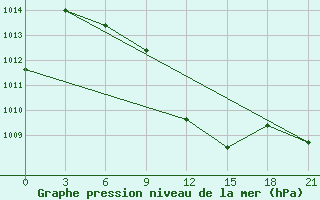 Courbe de la pression atmosphrique pour Sirjan