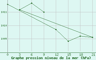 Courbe de la pression atmosphrique pour Komrat