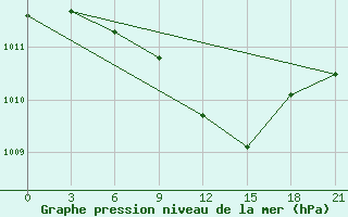 Courbe de la pression atmosphrique pour Bogoroditskoe Fenin