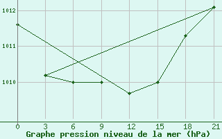 Courbe de la pression atmosphrique pour Chernivtsi