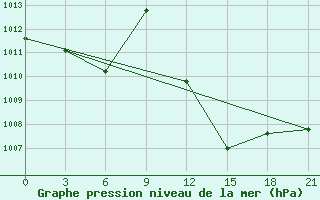 Courbe de la pression atmosphrique pour Qyteti Stalin