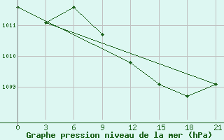 Courbe de la pression atmosphrique pour Kasteli Airport