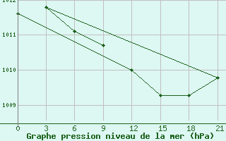 Courbe de la pression atmosphrique pour Belinski