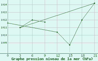 Courbe de la pression atmosphrique pour Tetovo