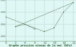 Courbe de la pression atmosphrique pour Spas-Demensk