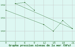 Courbe de la pression atmosphrique pour Nikolaevskoe