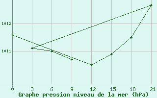 Courbe de la pression atmosphrique pour Vjaz