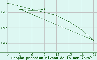 Courbe de la pression atmosphrique pour Staritsa