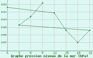 Courbe de la pression atmosphrique pour In Salah