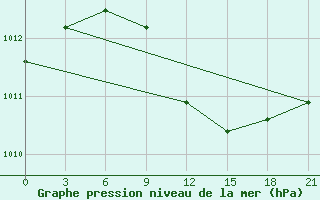 Courbe de la pression atmosphrique pour Kirovohrad