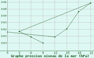 Courbe de la pression atmosphrique pour Tihoreck