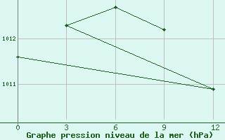 Courbe de la pression atmosphrique pour Saghez