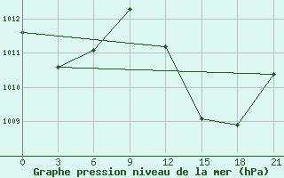 Courbe de la pression atmosphrique pour In Salah