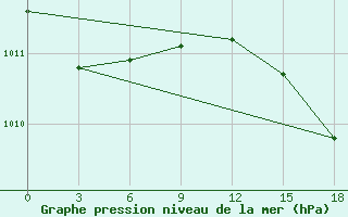 Courbe de la pression atmosphrique pour Njandoma