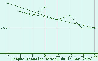 Courbe de la pression atmosphrique pour Tver