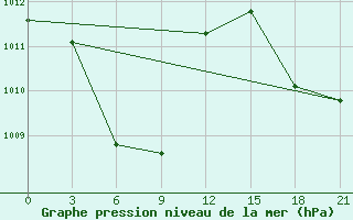 Courbe de la pression atmosphrique pour Masamba