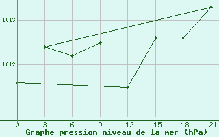 Courbe de la pression atmosphrique pour Ilam