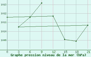 Courbe de la pression atmosphrique pour Nioro Du Sahel