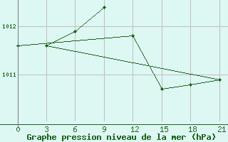 Courbe de la pression atmosphrique pour Levitha