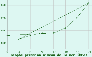 Courbe de la pression atmosphrique pour Njandoma