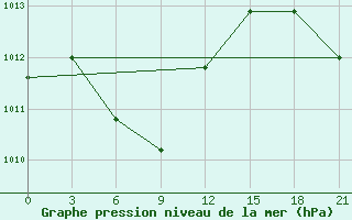 Courbe de la pression atmosphrique pour Lincang