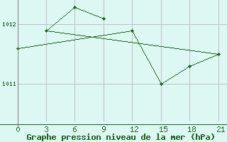 Courbe de la pression atmosphrique pour Vidin