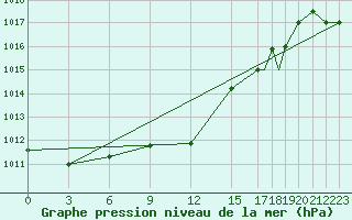 Courbe de la pression atmosphrique pour Limnos Airport