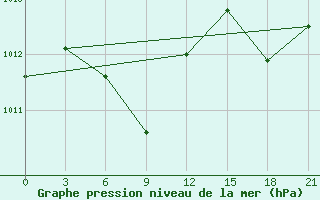 Courbe de la pression atmosphrique pour Yong