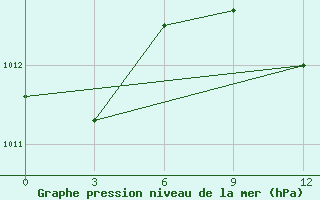 Courbe de la pression atmosphrique pour Levitha