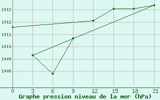 Courbe de la pression atmosphrique pour Kukes