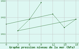 Courbe de la pression atmosphrique pour Mahdia