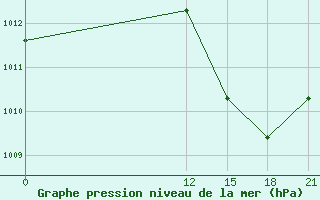 Courbe de la pression atmosphrique pour Jacarepagua