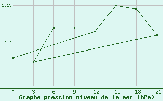 Courbe de la pression atmosphrique pour Micurinsk