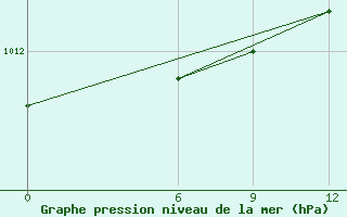 Courbe de la pression atmosphrique pour Chornomors