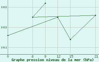 Courbe de la pression atmosphrique pour Oran Tafaraoui