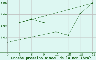 Courbe de la pression atmosphrique pour Kagul