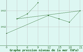 Courbe de la pression atmosphrique pour Suojarvi