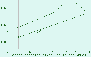 Courbe de la pression atmosphrique pour Suojarvi