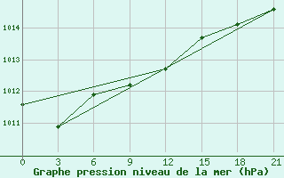 Courbe de la pression atmosphrique pour Pinega