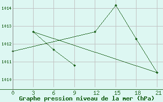 Courbe de la pression atmosphrique pour Lima-Callao / Aerop. Internacional Jorgechavez