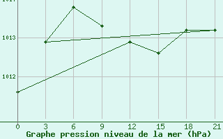 Courbe de la pression atmosphrique pour Sar