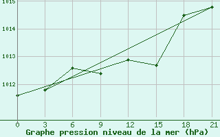 Courbe de la pression atmosphrique pour Kasira