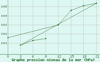 Courbe de la pression atmosphrique pour Novgorod