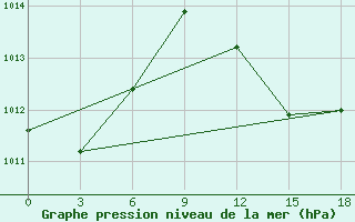 Courbe de la pression atmosphrique pour Syros