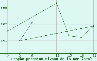 Courbe de la pression atmosphrique pour Ghadames