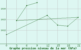 Courbe de la pression atmosphrique pour Kukes