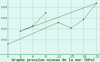 Courbe de la pression atmosphrique pour Sandanski