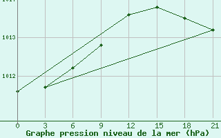 Courbe de la pression atmosphrique pour Ostrov Dikson