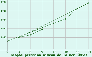 Courbe de la pression atmosphrique pour Zaporizhzhia