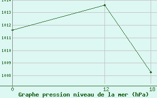 Courbe de la pression atmosphrique pour Aracuai